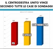   SONDAGGI, TUTTI CONCORDI: IL CENTRODESTRA UNITO VINCE. QUADRINI:BATTEREMO LA SINISTRA PERCHE' ABBIAMO PROGRAMMI CONCRETI