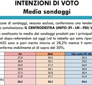 SONDAGGI: MENTRE IL PD PRECIPITA, FORZA ITALIA E' IN TESTA NEL CENTRODESTRA, CHE UNITO VINCE.